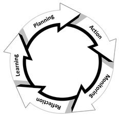 Action Learning Cycle